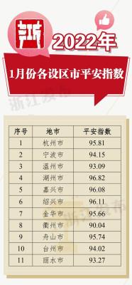 浙江2022年1月各地平安指数出炉