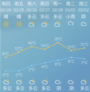 阴雨再见！接下来是阳光的主场！