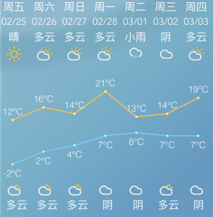 升温之旅开启，最高气温将冲破20℃！