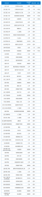 浙江高校专业设置有变化！