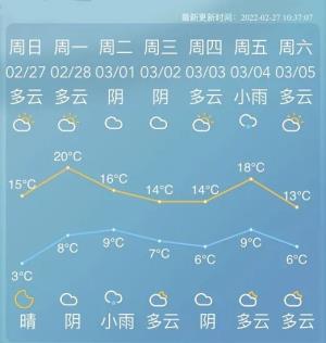 暖意足|明日最高温20℃