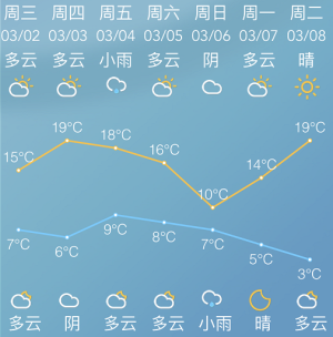 气温又将冲击20℃？