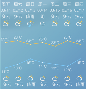 最高气温将突破25℃？