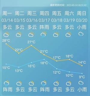 的一周开场，依旧是阳光来报到