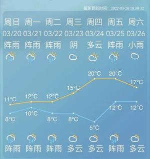 今日春分了！23日后气温回升！