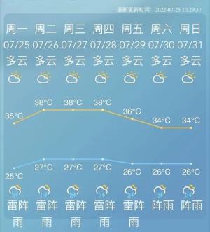 晴热持续控场 午后局部雷阵雨还要来打扰