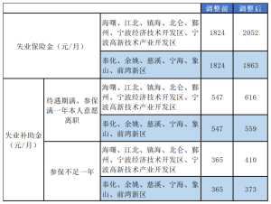 本月起，这笔钱要涨了！