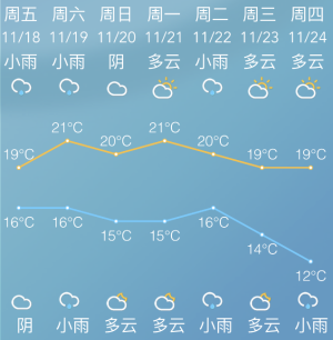 双休日能等到阳光吗？